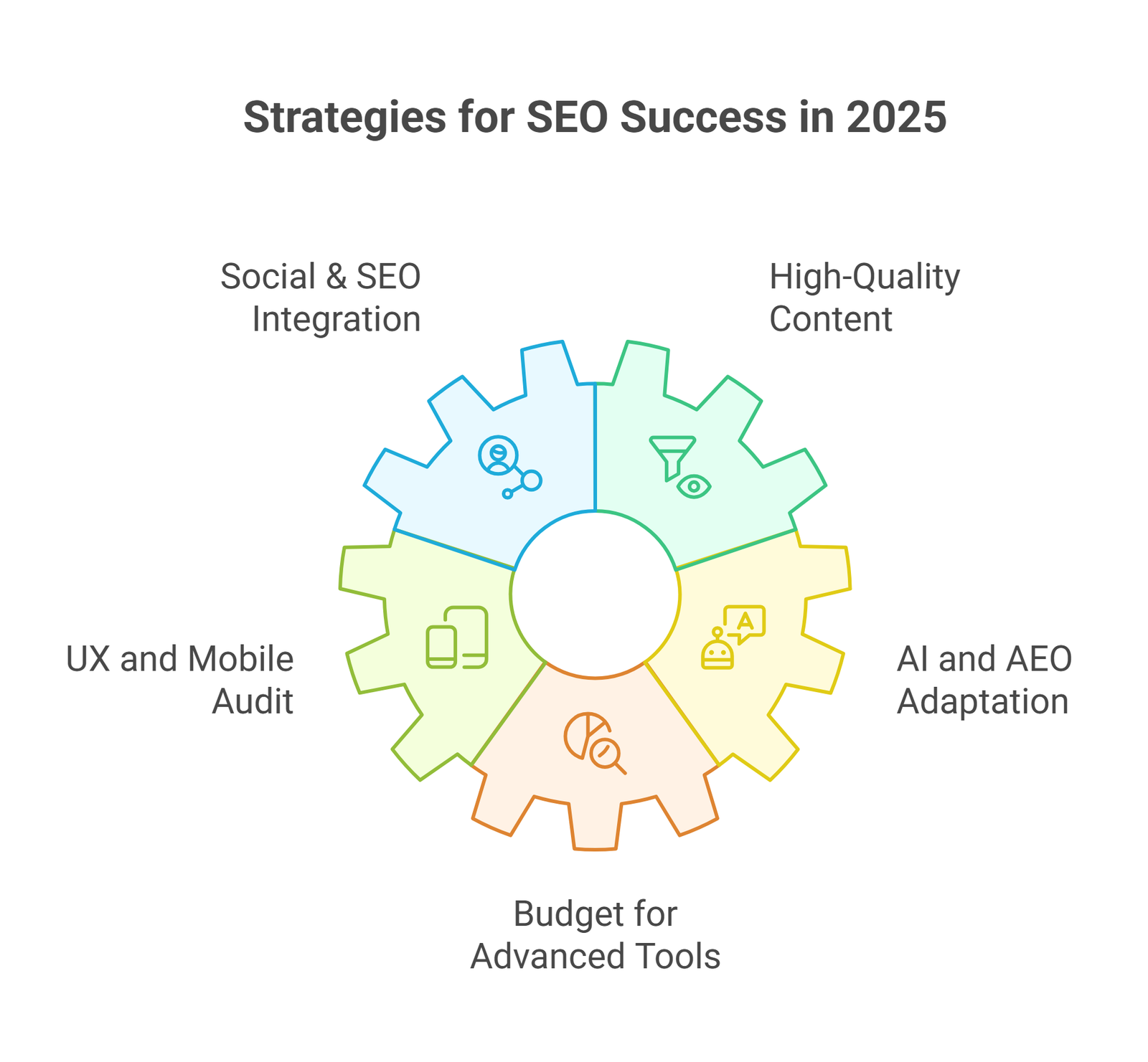 SEO campaign management