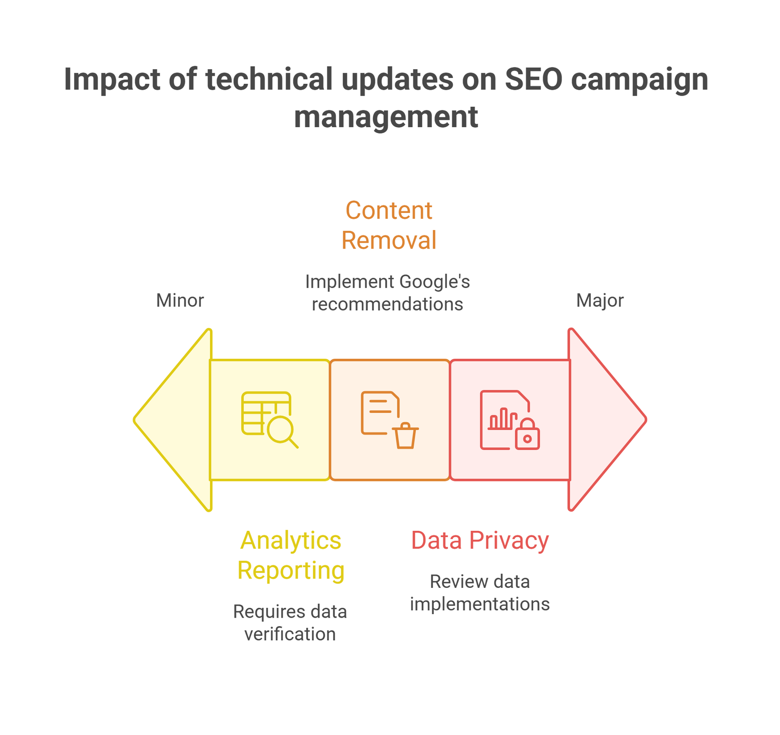 SEO campaign management