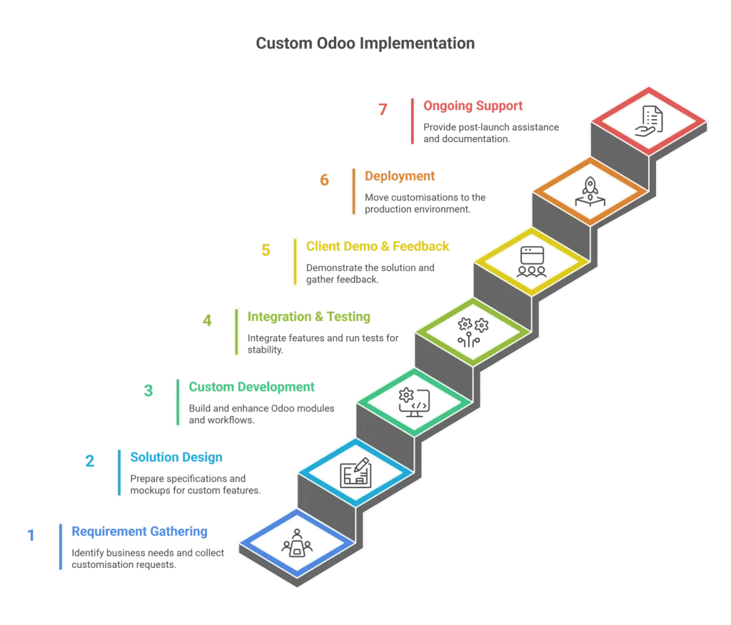 Odoo Customisation Process No back ground scaled 1