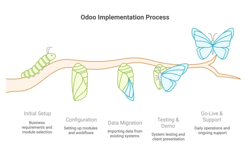 Odoo Implementation With background 2048x1263 1