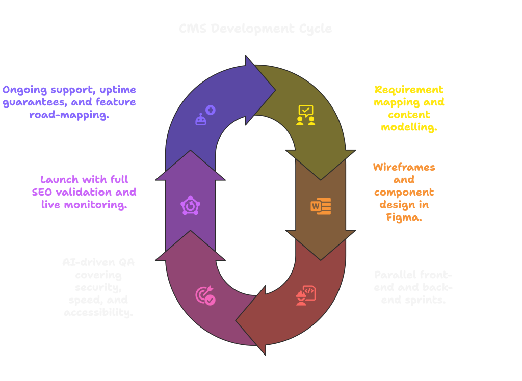 Our CMS Development Process visual selection 1