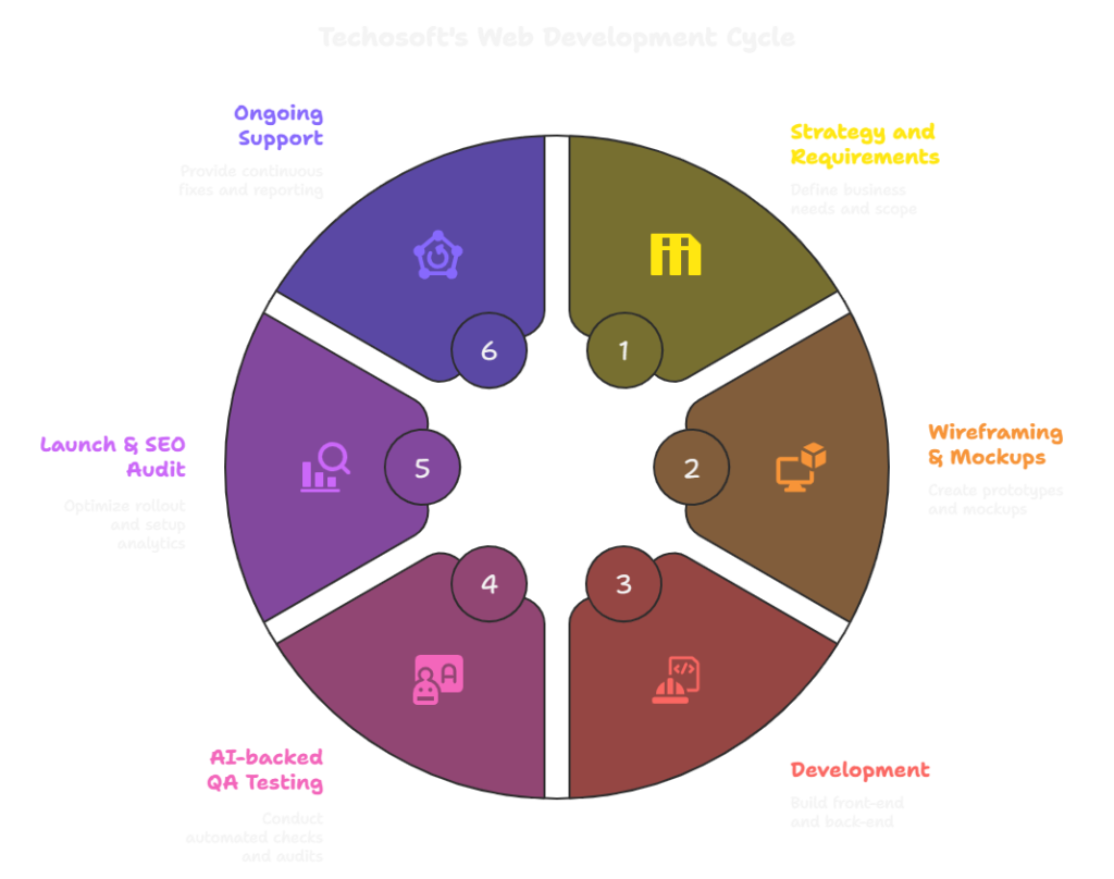 web development cycle
