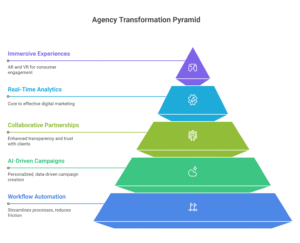 digital marketing agency