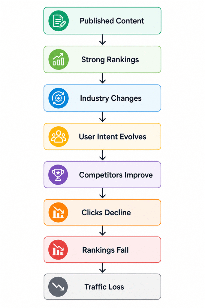 Identify Content Decay Before It Hurts Your SEO Rankings