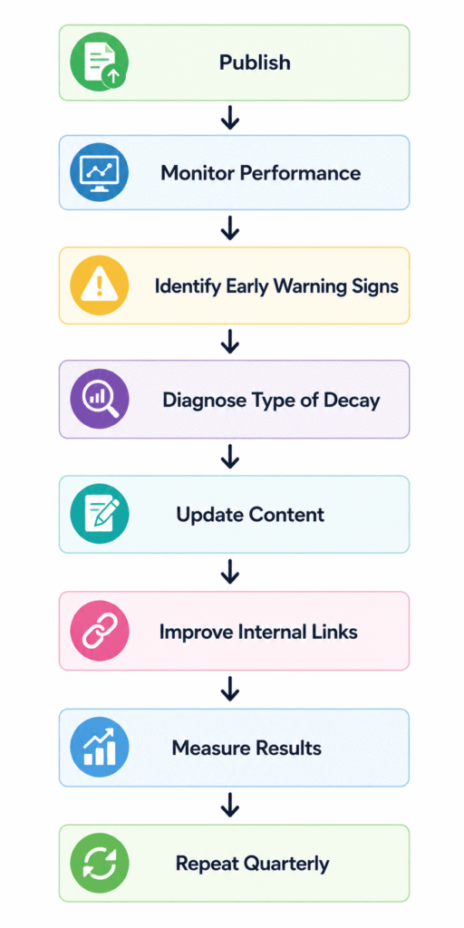 Identify Content Decay Before It Hurts Your SEO Rankings